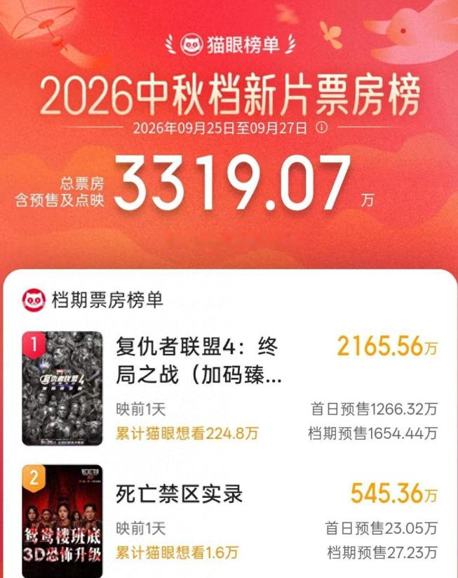 大片压轴、小片扎堆，中秋档谁能率先突围？
 
9月25日，中秋档正式开锣。16部新片挤进三天假期，可预售榜上真正能打的没几个。《复仇者联盟4：终局之战》加码重映版以超1500万预售断层领跑，排片占比冲到70%以上。一部七年前的老片把国产新片全按在地上摩擦，这事搁谁脸上都挂不住。
 
国产片这边，真正