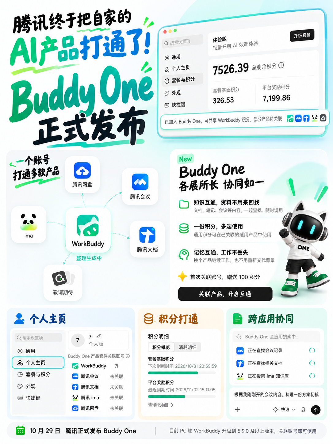 腾讯终于把自家的AI产品打通了！Buddy One正式发布

10月29日，腾讯正式推出跨应用AI协同体系Buddy One，把腾讯文档、腾讯会议、腾讯网盘、ima等产品连接起来，共享WorkBuddy的Agent能力。

这次不是又多了一个AI工具，而是终于不用在不同应用之间来回找资料、复制粘贴了。

比如你想整理一份项目总结 ​