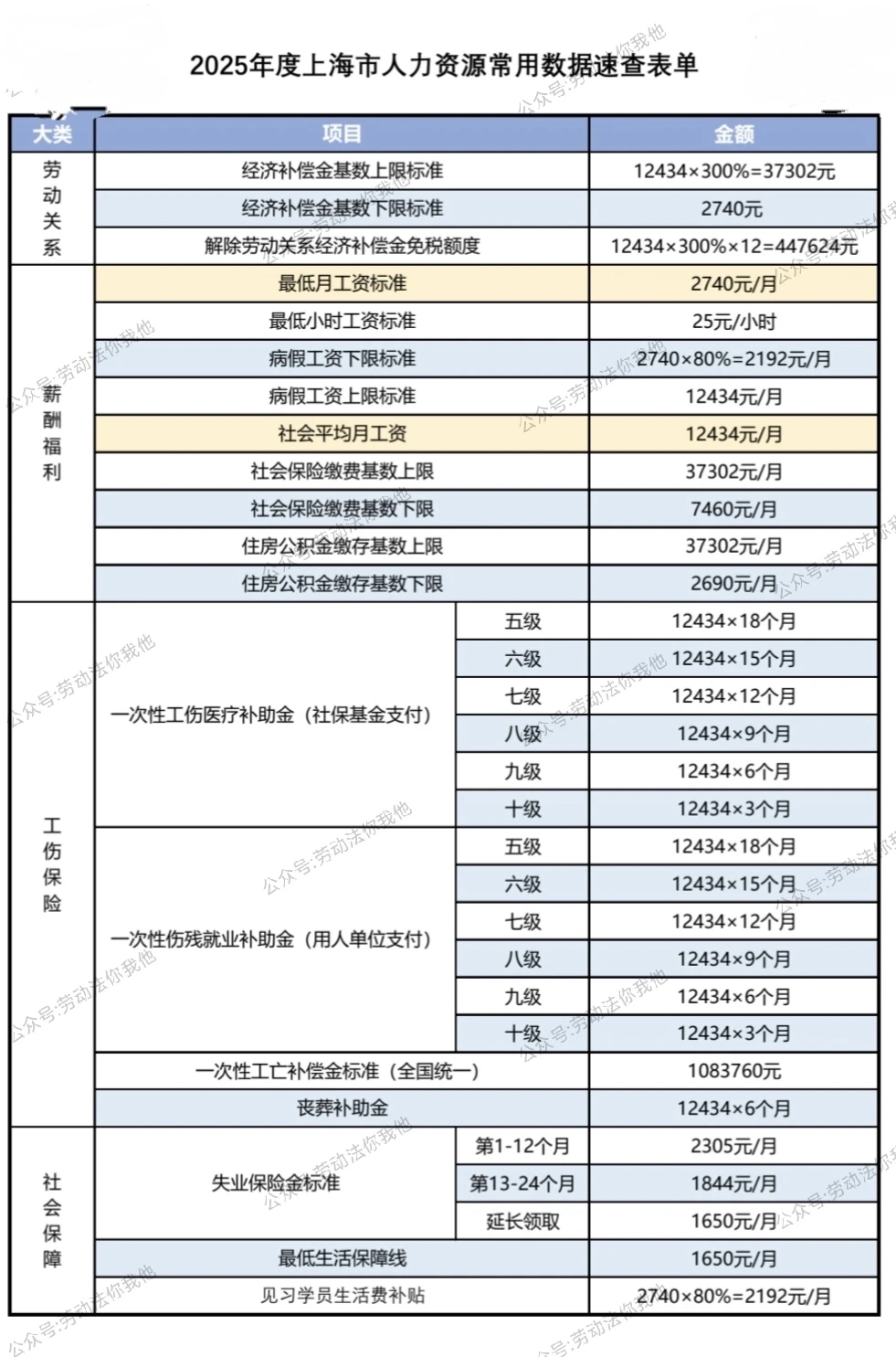 新鲜出炉！2025年上海市人力资源常用数据速查表。无论是普通劳动者，还是人力资源