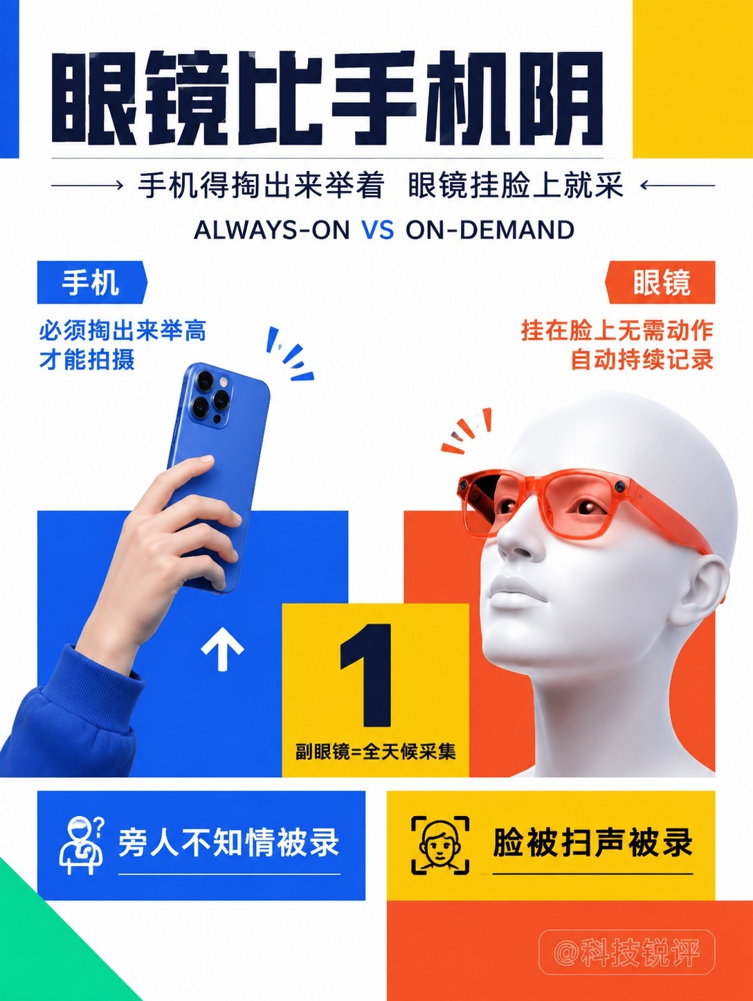 #AI眼镜成为隐私重灾区##产品背后#一副眼镜最吓人的地方，不是它能不能拍，是它一直在场。你戴着走路聊天，它就在采你视线、对话和位置，旁边人根本不知道自己声音被录、脸被扫。路人、你自己、朋友家人，隐私全搅一起——手机好歹得掏出来举着，眼镜挂脸上就完成了。

最近《产品背后》对话雷鸟李宏伟 ​