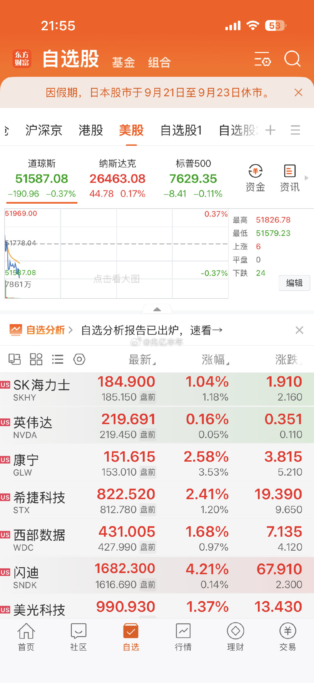 美股存储依旧红彤彤#财经##股市# ​