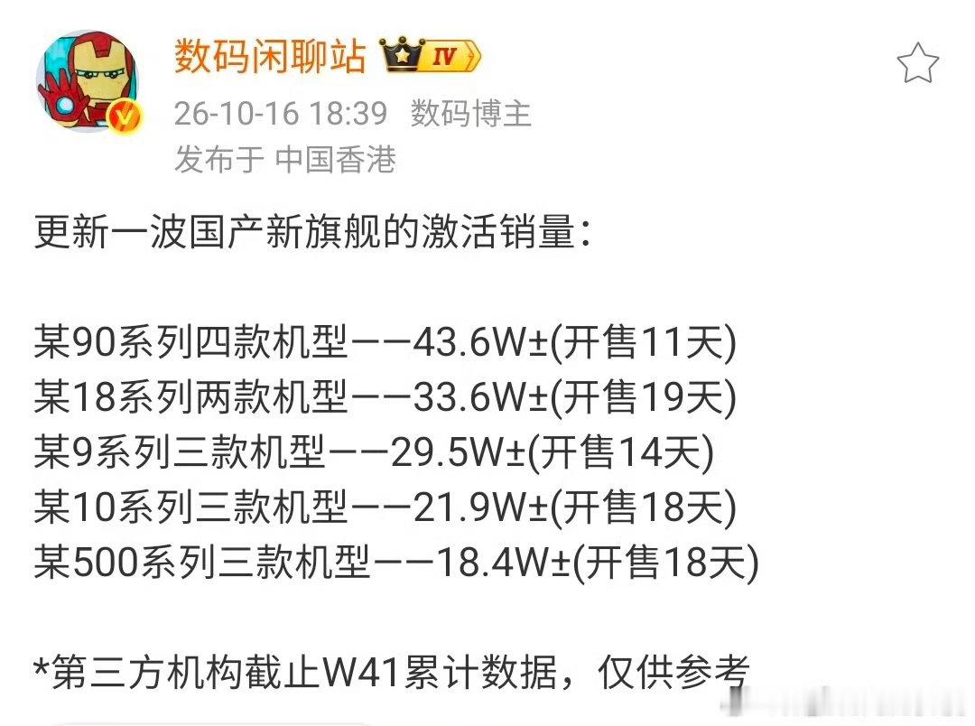 #曝华为Mate90连续多周国产旗舰销量第一# 多机型国产旗舰激活数据汇总出炉，来自数码闲聊站的爆料信息显示，Mate 90系列开售18天激活量52.8万±，对比同赛道其他旗舰机型的累计激活数据具备优势。跨周期的两组数据交叉验证，该系列连续多周拿下国产旗舰激活销量第一。 ​