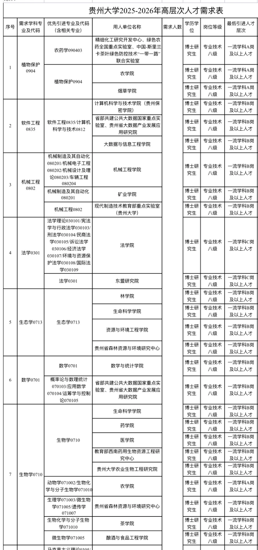 贵州大学2025-2026年引进高层次人才100名公