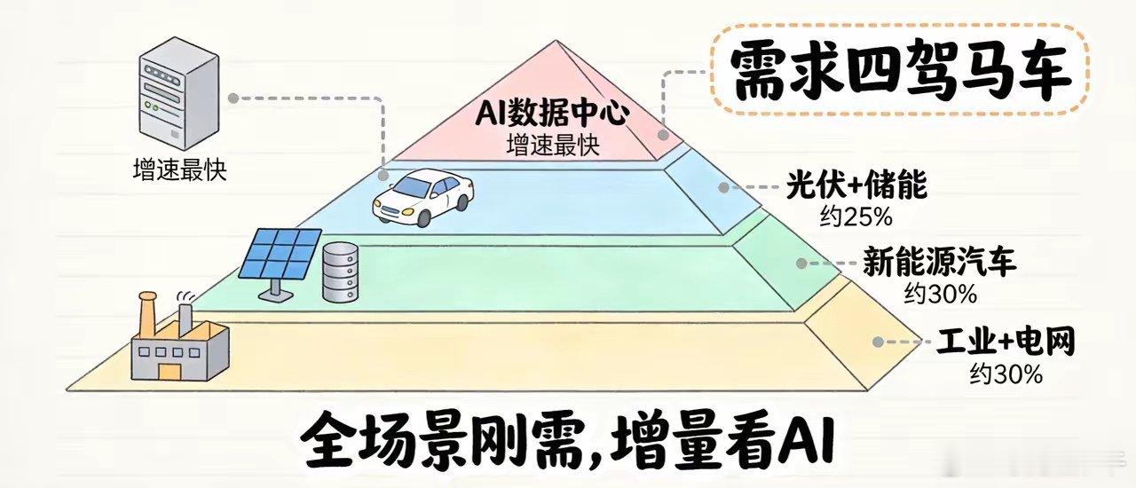 交期52周、一年涨三轮：AI算力的真正瓶颈，根本不是GPU！所有人都在聊GPU和存储涨价，没人注意到更底层的东西已经涨疯了。
​​​功率半导体——就是管电力转换的那个"电子开关"，从今年3月到现在，海外大厂已经涨了三波。
​ST这周日8月23日执行年内第三次调价，英飞凌7月刚涨完一轮，AI服务器电源和 ​