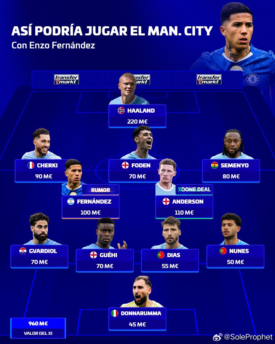 德转：
🔵⚽ 近日，恩佐·费尔南德斯加盟曼城的消息甚嚣尘上，曼城球迷“曼城人”可能会这样与这位阿根廷球员组成阵容。你认为他最终会加盟马雷斯卡的俱乐部吗？
#阿根廷球迷俱乐部[超话]##曼城[超话]# ​