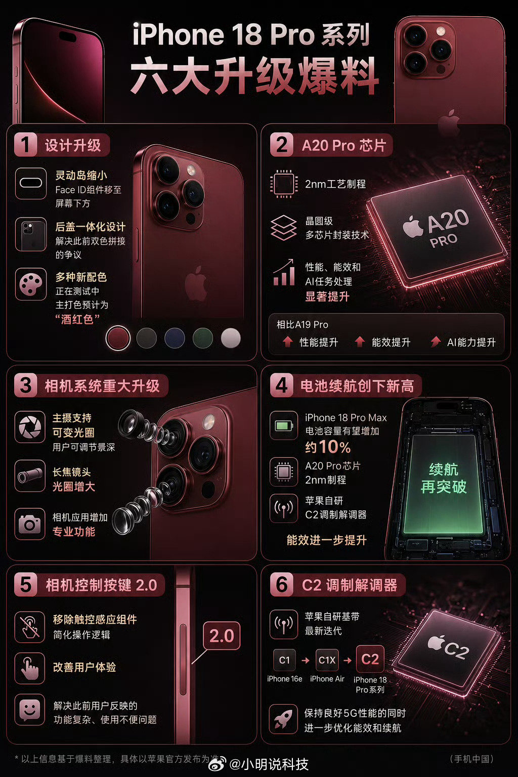 #iPhone18Pro系列六大升级#iPhone 18 Pro系列又有新爆料了，灵动岛进一步缩小、2nm A20 Pro芯片、可变光圈主摄、Pro Max续航提升、自研C2基带、相机按键调整，这些升级看起来诚意还是挺足的，不过配置升级的同时，价格可能也要升级。如果iPhone 18 Pro真的9999元起步，今年你还会选择冲首发吗？[doge] ​