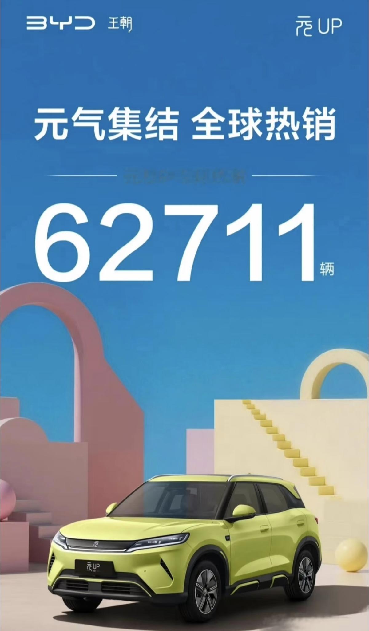 元UP月销6万却没进国内前三，怪吗?
比亚迪元UP 9月交出62711台的销量，这份数据已经属于第一梯队水准，但是在国内乘用车总榜单没能冲进前三名。元UP在当月国内车型排行榜大概处在第四名上下，在小型纯电SUV细分市场稳居第一。之所以出现月销突破六万却无缘总榜前三，核心就是统计口径的问题。比亚迪旗下