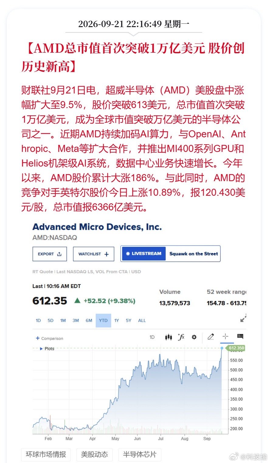 #AMD总市值首次突破1万亿美元##海外股市动态#
半导体行业的格局，正在被AI算力彻底改写。

9月21日美股盘中，AMD股价涨幅扩大至9.5%，突破613美元，总市值首次站上1万亿美元关口，成为全球又一家市值破万亿的半导体巨头。今年以来，AMD股价累计大涨186%，这波暴涨的核心逻辑，完全是AI算力赛道的爆发式 ​
