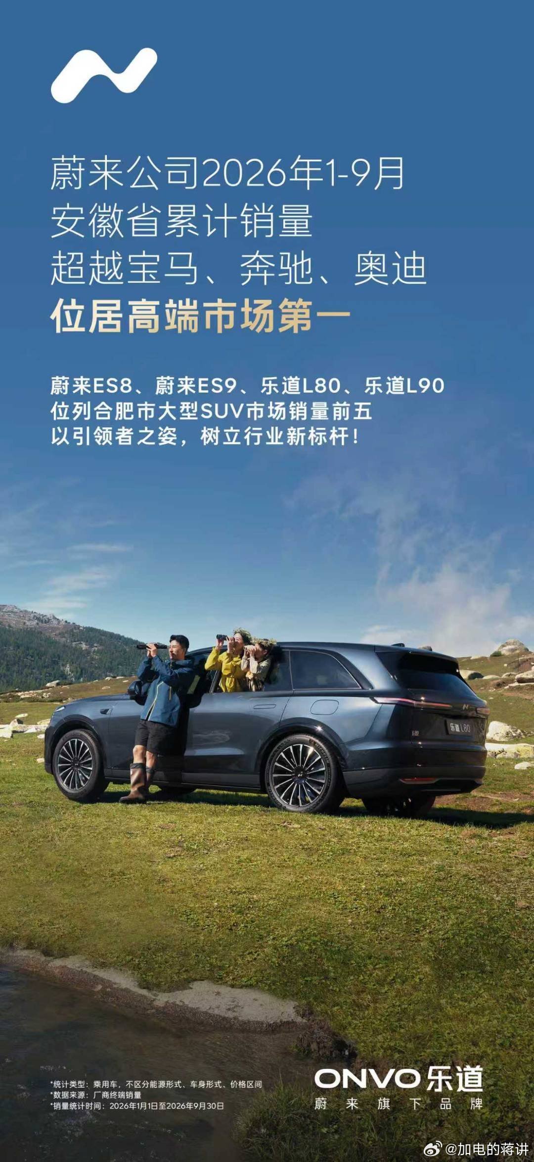 蔚来公司（蔚来、乐道、firefly萤火虫）2026年第三季度蝉联合肥市乘用车市场销量冠军。省内累计销量超越宝马、奔驰、奥迪，位居高端市场第一。荣耀时刻，与每一位同行者共鉴！#乐道汽车##乐道安徽##蔚来# ​