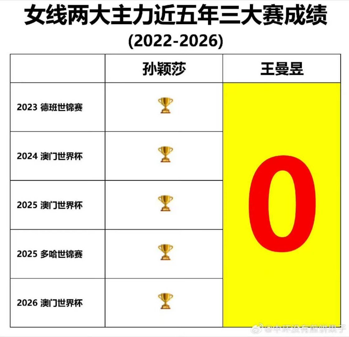 #张本美和三连冠后说要向孙颖莎学习#当然要向世界杯三连冠学习啊！不然向日孝女看齐吗？ ​