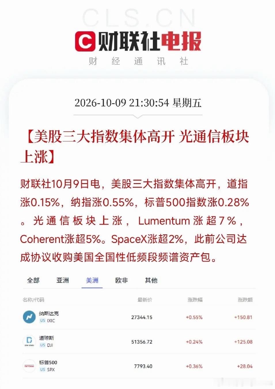 晚上9点半美股开盘，刚扫完盘面，直接说重点

今晚最大的事儿不是三大指数集体高开，是光通信板块直接反包了。昨天领衔调整，今天领涨，Lumentum涨超7%，Coherent涨超5%。

先看开盘。道指涨0.15%，纳指涨0.55%，标普涨0.28%。欧股全线上扬，英国富时涨1.12%，法国CAC涨0.98%，德国DAX涨1.31%。油价震 ​