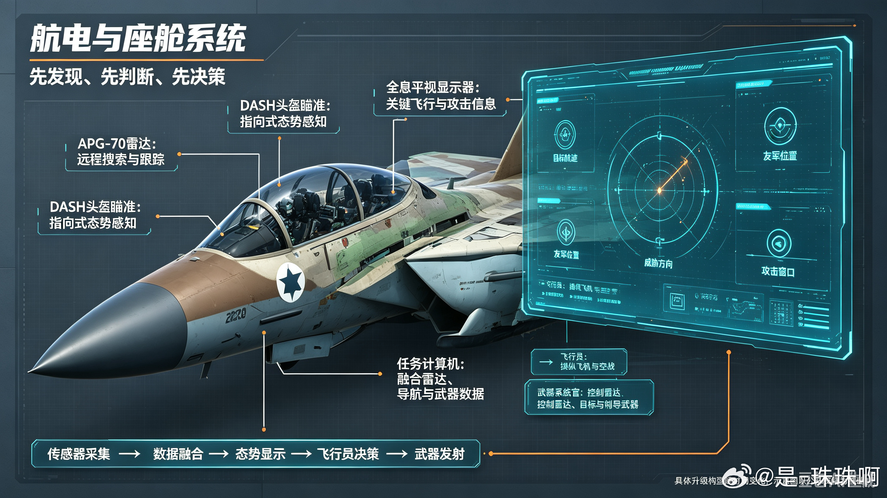 F‑15I“雷电”是以色列基于美制F‑15E深度改装的双座重型战斗轰炸机，定位远程纵深打击，大量换装以色列自研航电、电子战设备与头盔瞄准系统，两台F100‑PW‑229发动机赋予该机强大载重能力，最大外挂约11吨，搭配保形油箱，依托空中加油可奔袭伊朗纵深目标。

在美伊以冲突“咆哮的狮子”行动当中，F ​