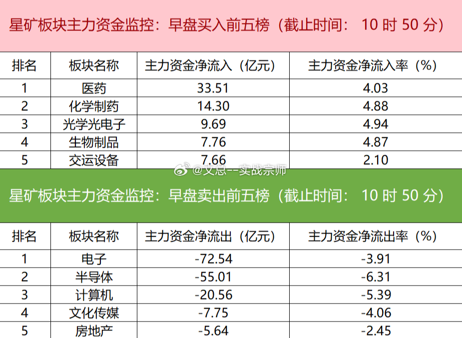 【主力资金监控：兆易创新净卖出超8亿】盯盘数据显示，今日早盘主力资金净流入医药、化学制药、光学光电子等板块，净流出电子、半导体、计算机等板块，其中电子板块净流出超72亿元。个股方面，N力勤主力资金净买入超10亿元位居首位，天孚通信、美诺华、剑桥科技获主力资金净流入居前；兆易创新遭净卖出超8亿元，亨通光电、芯原股份、长鑫科技资金净流出额居前。