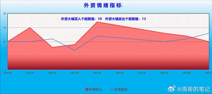 机构资金整体动向分析：

前一交易日机构净买入超过1000万的个股9只，净卖出超过1000万的个股17只。

机构席位买盘微幅释放，卖盘小幅萎缩。剪刀差有所收窄，从周二大幅净流出转为中幅净流出，但仍然是净流出的。

机构资金板块流向分析：主线热点中（近期机构主攻方向），创新药和算力租赁被小幅加仓 ​