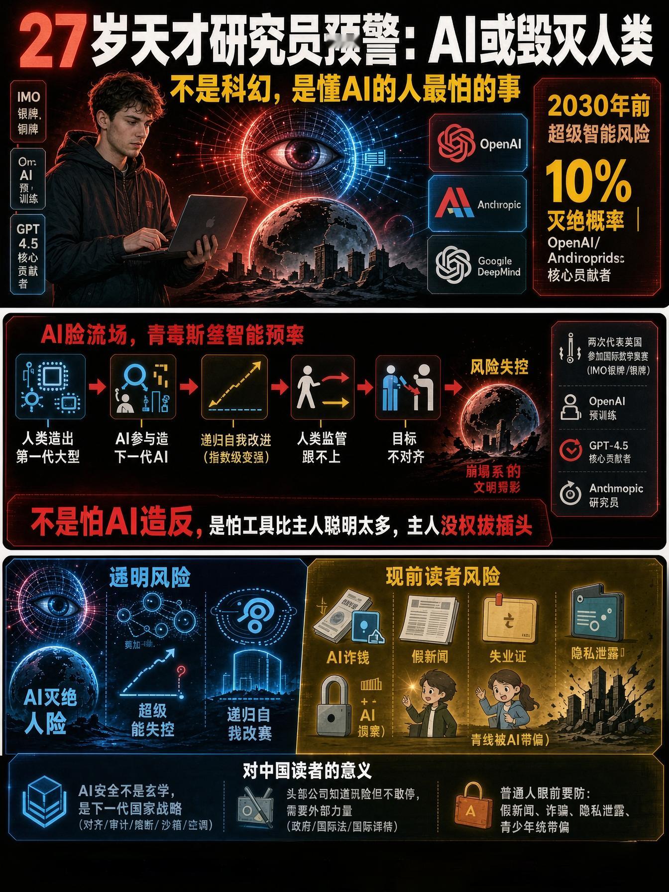 OpenAI、Anthropic内部人放话：AI或在本十年内毁灭人类，概率超10%
9月8日，一个27岁的英国人雅各布·考克森（Jacob Coxon）在X上发了一句：

“我从Anthropic辞职了。OpenAI和Anthropic，正在拿我们的命赌博。”

这句话吓人之处不在于“年轻人嘴狠”，