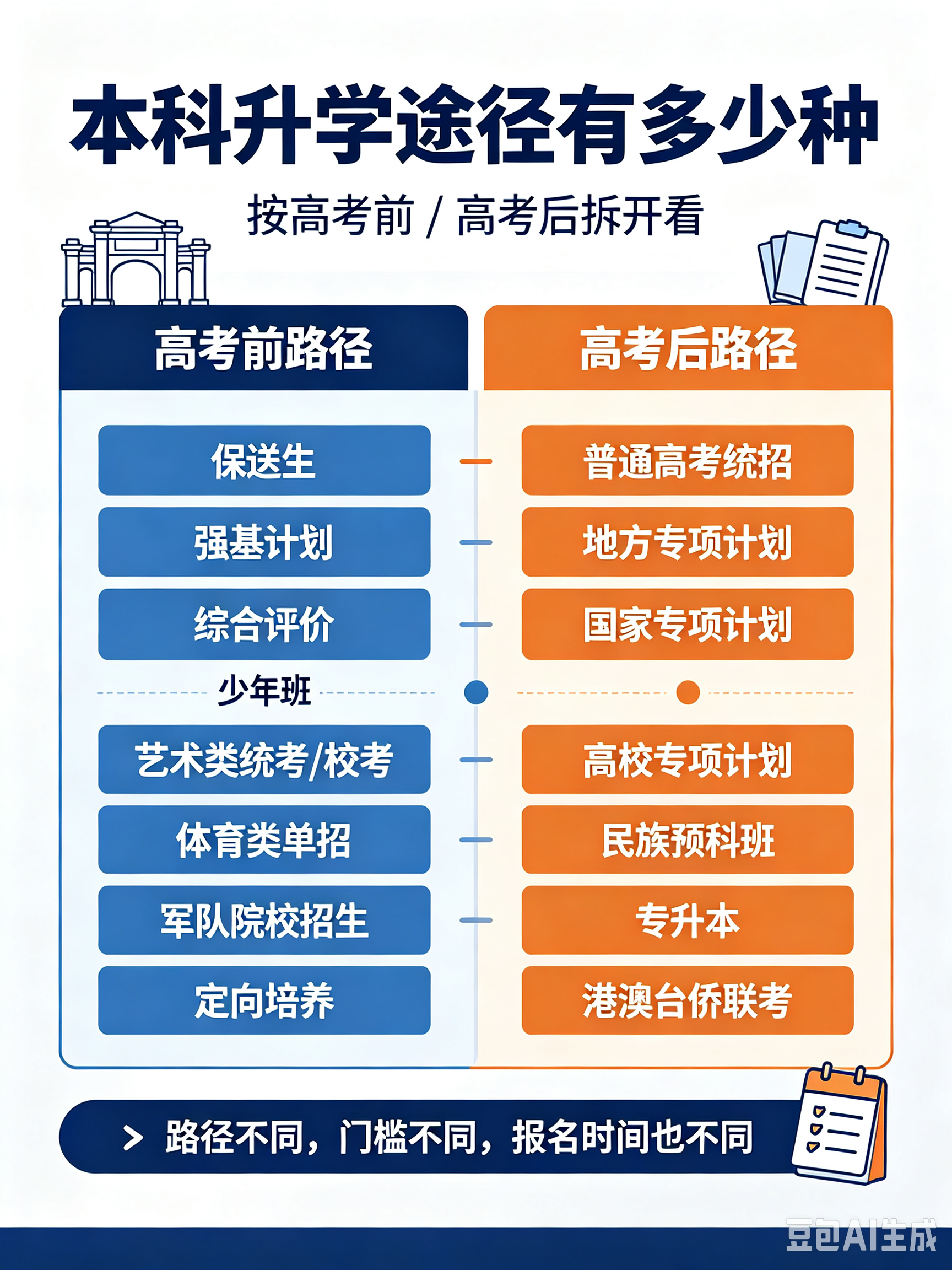 高中的升学途径竟然有18种，今天头一回知道。
孩子上高中了，想着给她做下规划，将来读哪个大学？本来想着只有高考一条路，今天才知道大错特错！
升学途径有这么多天，我觉得我们可以不选，但绝对不能不知道，你们说对吗？家长们