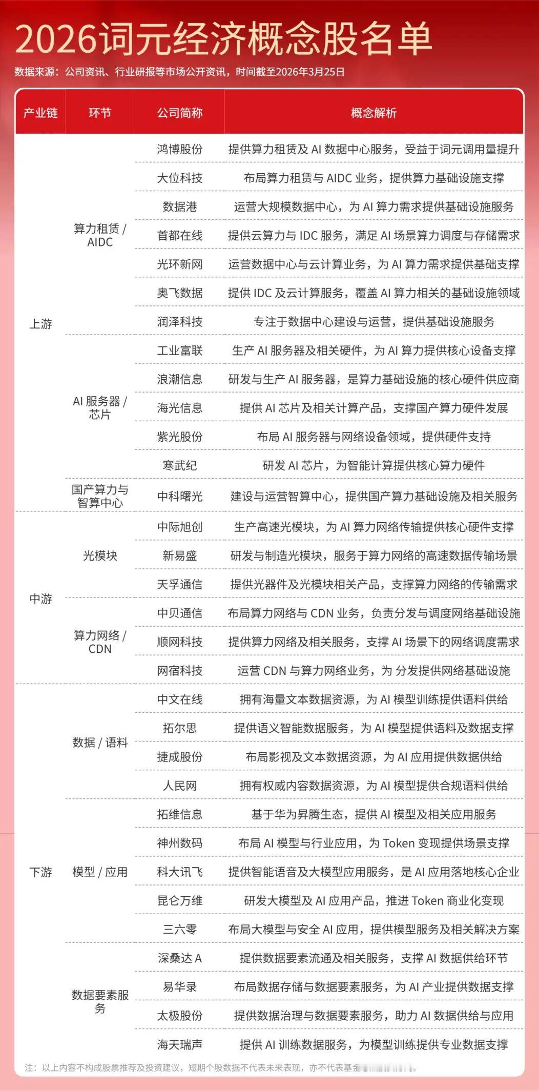 算力产业链迎大利好，1361亿元项目集中签约！

8 月 22 日，2026 绿色算力人工智能大会在内蒙古呼和浩特重磅召开，作为国内东数西算核心枢纽节点，本次大会直接引爆算力产业链落地潮。

火山引擎、寒武纪等一众行业头部企业，一次性落地13 个核心产业项目，总投资高达1361 亿元。

这批项目含