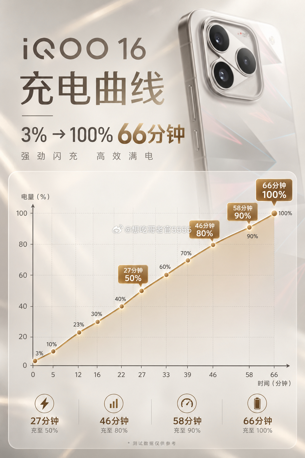 #iqoo[超话]##iQOO16# 
用这个iQOO16也是快半个月了，非常全面的测试了一下iQOO16的详细内容，一起来看看吧
🎮四款手游拉满画质测试
王者/三角洲/和平精英 全程高帧稳跑，帧率抖动极低，长时间游戏温控在线，操作丝滑不掉链子
续航&充电
8400mAh超大电池；测试了一下充电，3%-100%耗时66分钟，27分钟 ​
