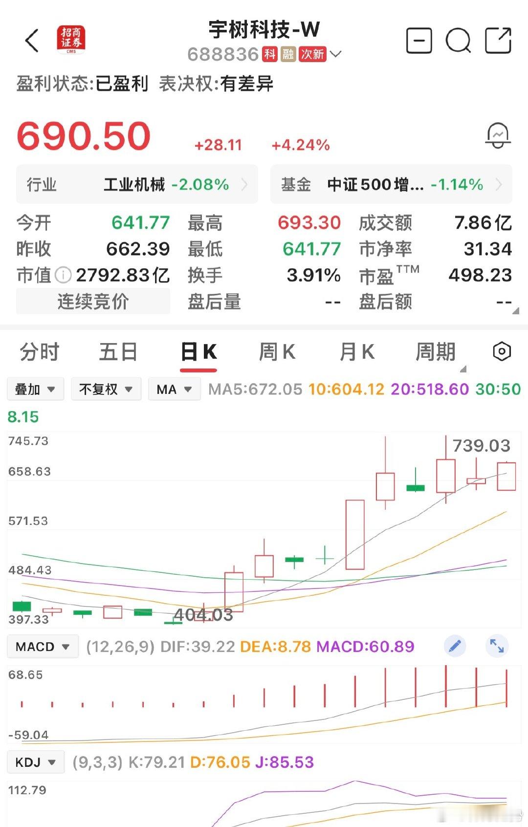 宇树科技，动能还是很强，基本上收回了昨天的跌幅。 ​