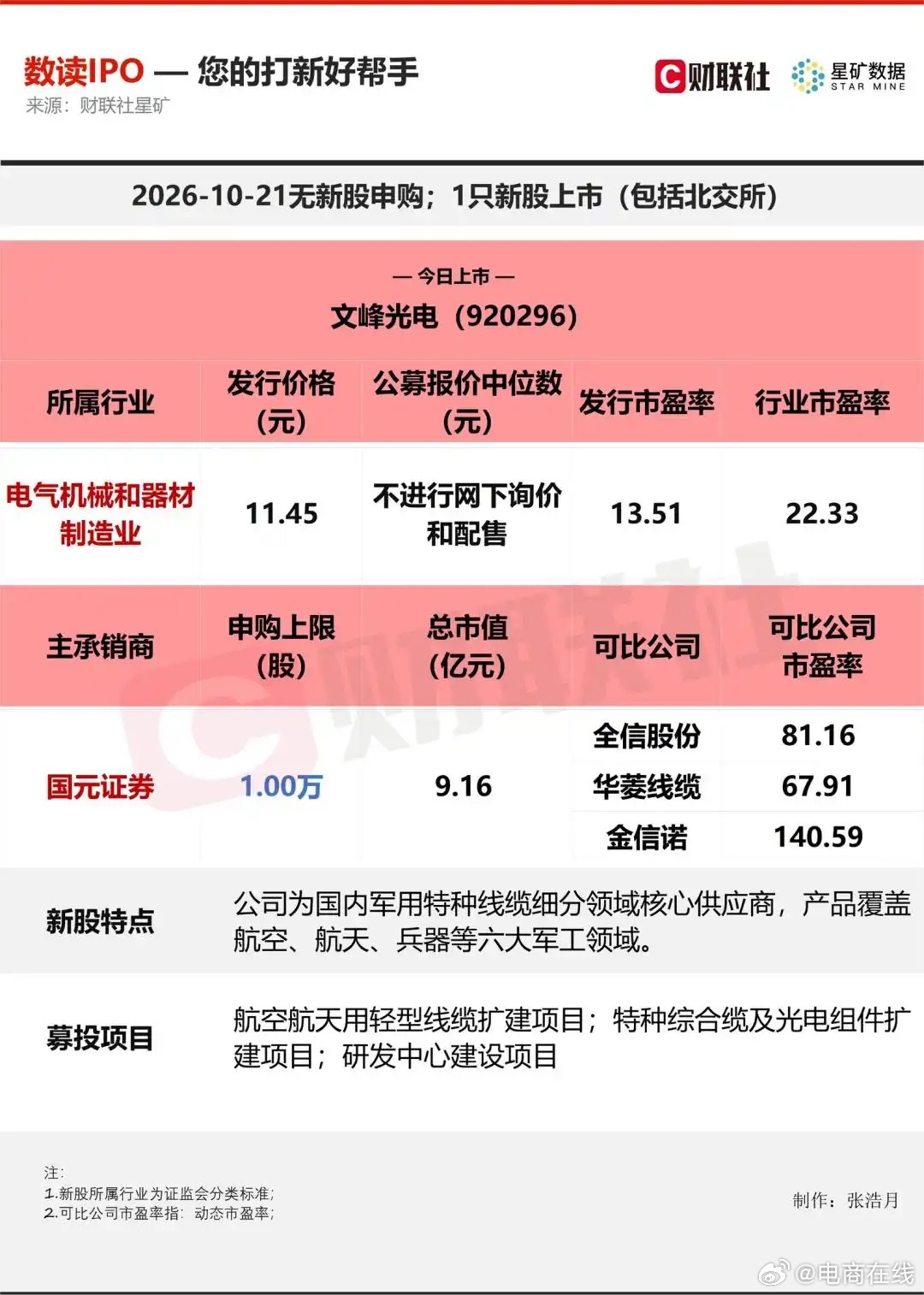 【#航天线缆第一股开盘暴涨258%##航天线缆第一股今日上市# 】10月21日，文峰光电（920296）登陆北交所，开盘暴涨258%报41元，发行价11.45元，中一签（100股）浮盈约2955元。
这家国家级专精特新“小巨人”是军用特种线缆核心供应商，产品覆盖航空、航天、兵器、军工电子、舰船、核工业六大军工领域，客 ​