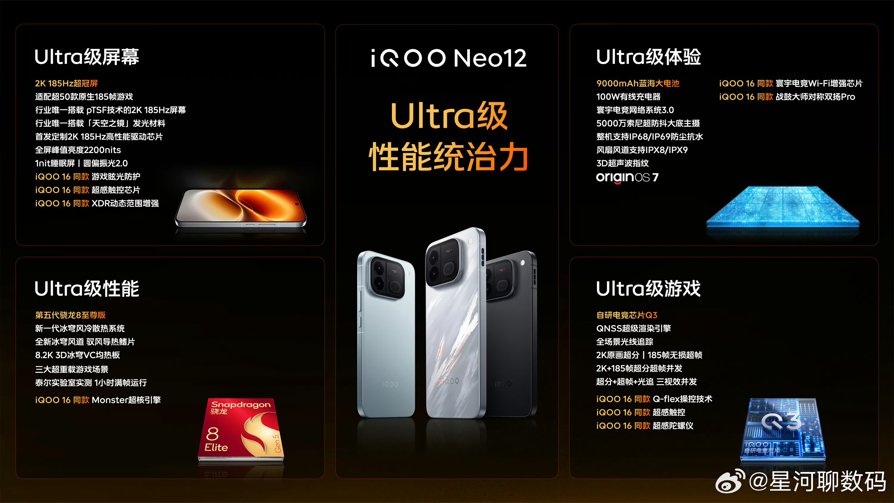 #iqoo[超话]##iQOO Neo12#带着Ultra级性能统治力来了！
屏幕方面2K 185Hz超冠屏，搭载pTSF技术与天空之镜发光材料，2200nits全屏峰值亮度，超多游戏支持185帧高刷，游戏观感拉满！
性能方面，第五代骁龙8至尊版，搭配新一代冰穹风冷散热，8.2K 3D冰穹VC，长时间重载游戏也稳得住！自研电竞芯片Q3加持， ​