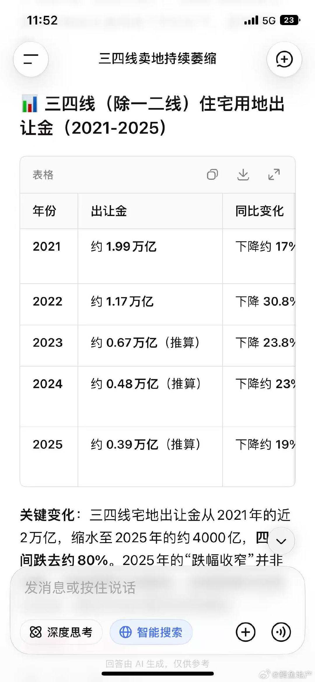 828新政，对县城 地级市没啥影响，甚至是好事，因为杜绝了烂尾楼，重塑了消费信心。
2022年之后，基本没有正常的开发商在地级市拿地了。。。
之前的土拍数据，很多是城投公司刷的。
但是他也没有解决核心问题：如何增加小县城房地产市场的新开工和就业。 ​