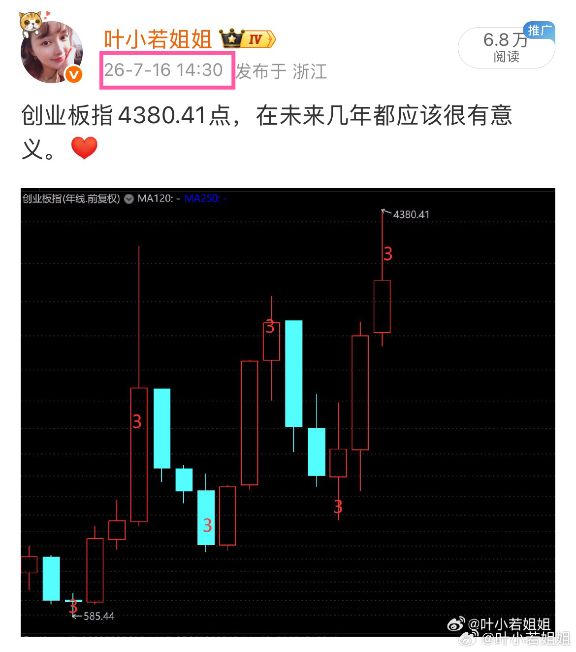 我在7月16日，为什么发这条微博？因为我当时确认了4380.41点的意义！怎么确认的？就是创业板指数日线级别的“倒V”型走势，跌破了6月11日的最低点，说明倒V成立。V型顶底，其实是非常简单且有用的技术。创业板指数的波动其实非常有规律，近三年一个牛熊。牛不是天天涨，熊也不是天天跌。所以未来更多的是，找到一些指数波段反弹的走势。现在大家最关心创业板指数跌到哪里会波段止跌？这个问题，我等等再思考。至于长线大方向，我未来比较焦虑的是，现在美股还在高位。。。。。。