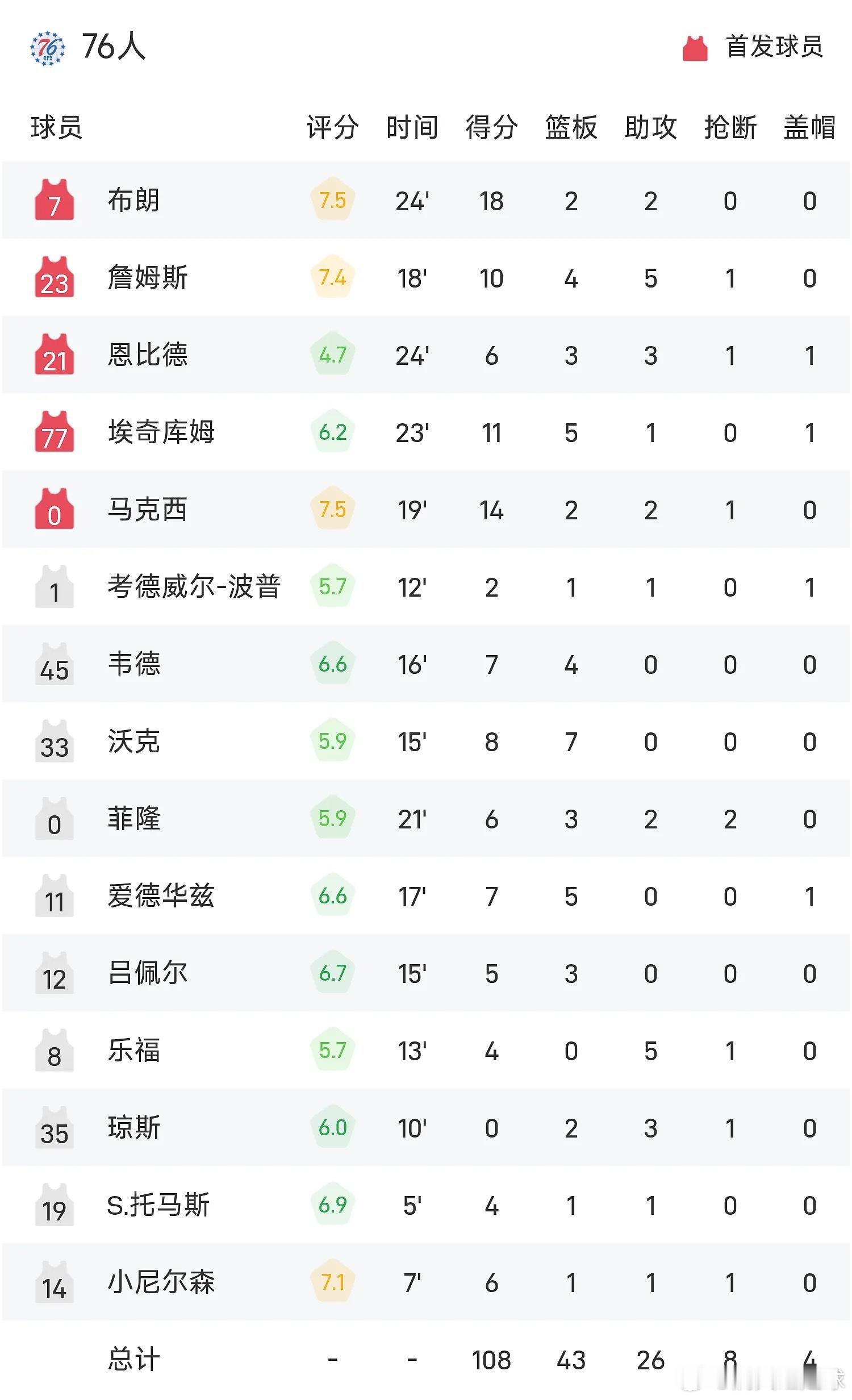 雷速体育10月9日讯｜NBA季前赛，篮网主场对阵76人，詹姆斯迎来76人生涯首秀！

上半场双方比分胶着，半场76人58-56暂时领先。下半场76人换下詹姆斯与马克西，局势反转，篮网迅速拉开分差。三节打完篮网领先12分，末节稳住优势，最终篮网114-108击败76人，拿下季前赛两连胜✅

数据速览：
詹姆斯首秀拿 ​