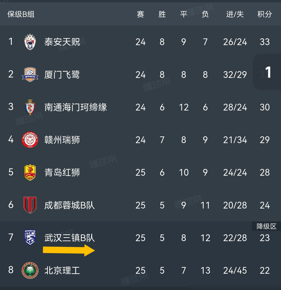 客场2比0拿下，武汉三镇B队还是趴在降级区里。赢球不解渴，这滋味比输球还难受。
青岛红狮全场7个角球，武汉三镇B队就1个，结果比分是0比2。数据是别人的，三分是自己的，中乙的残酷就藏在角球数里。控球带不来保级，射门换不来饭吃。
半场就1比0了，下半场再补一刀，干净利落。可抬头一看积分榜，位置没动