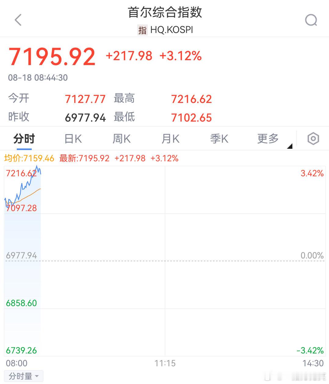 韩国指数高开高走。

涨幅扩大到了3％。

我大A也会高开高走跟随吗？

----------

核心驱动因素如下：

1. 美股科技走强带动存储板块共振。

2. Ai算力需求强化。

3. 外资持续回流。

4. 三星电子，sk海力士的配置意愿增强。

5. 存储芯片短缺，涨价周期与高景气度预期。
#三星[超话]##存储芯片涨价# ​