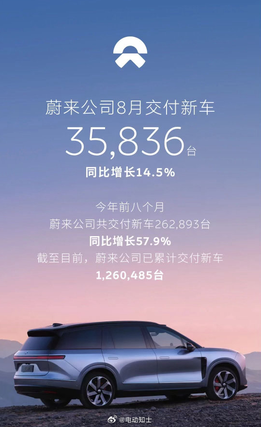 2026年8月交付量排名（随时更新）

1.比亚迪 – 375373 台（销量）
2. 零跑 – 103129 台 （全球）
3. 鸿蒙智行 – 42101 台
4. 小鹏集团 – 39107台
5. 理想汽车 – 37679 台
6. 极氪 – 36981 台
7. 蔚来 – 35836 台
8. 小米汽车 – 超 30000 台
9.深蓝汽车 – 28659 台（全球销量）
10.岚图汽车–1 ​