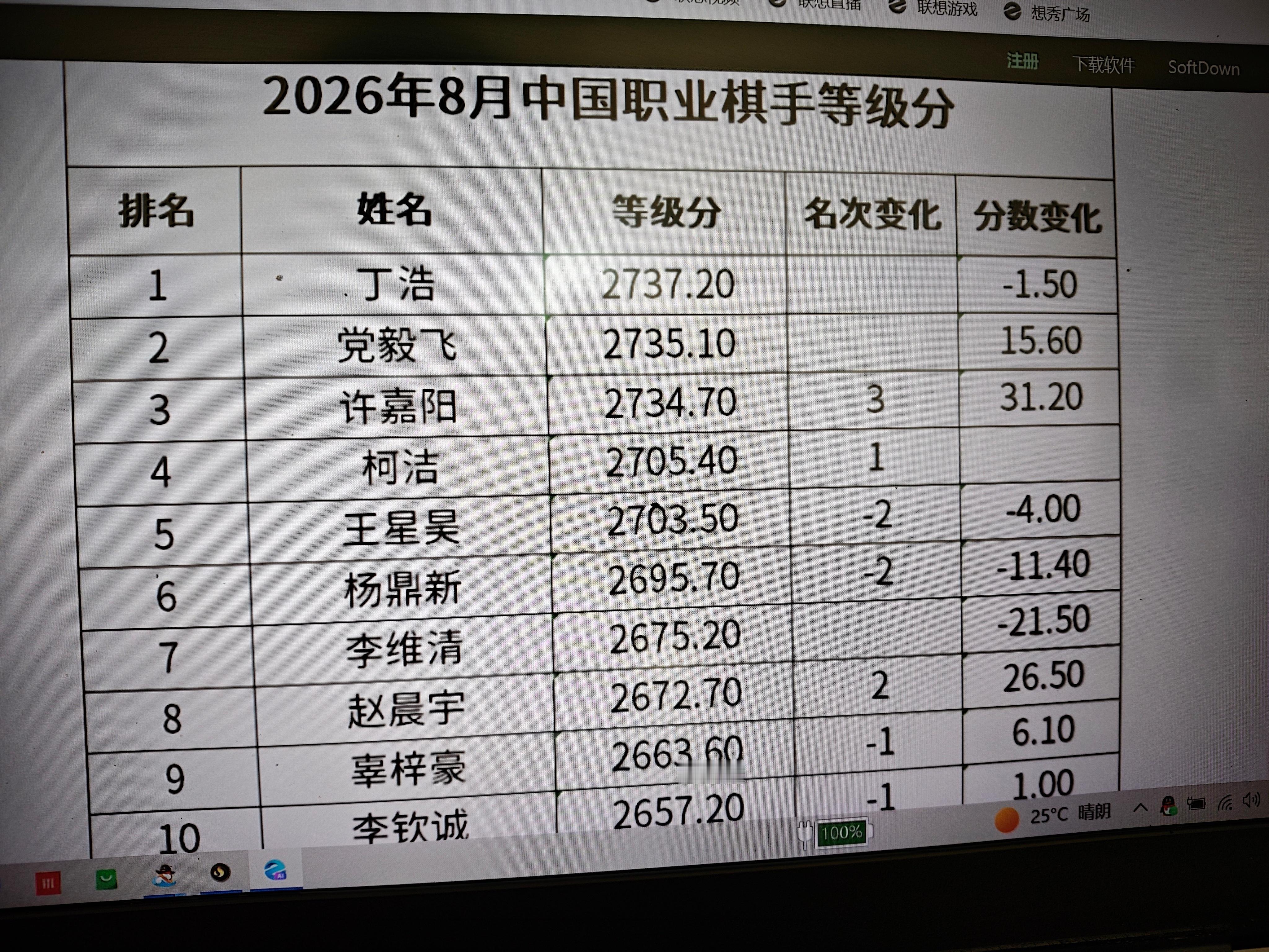 今年围棋等级分出炉
   丁浩仍然是第一名;党毅飞排名第二;许嘉阳升至第三，柯洁升至第四;王星昊下降至第五。中国队五虎上将也有此产生。但是，这个不着调的柯洁，只是挂个名号而已，从来不服管教。你看人家申真胥，不管自己有多大本事，从来都是服从棋协的调遣，而我们的“柯刺头”不但不听调遣，而且 ​