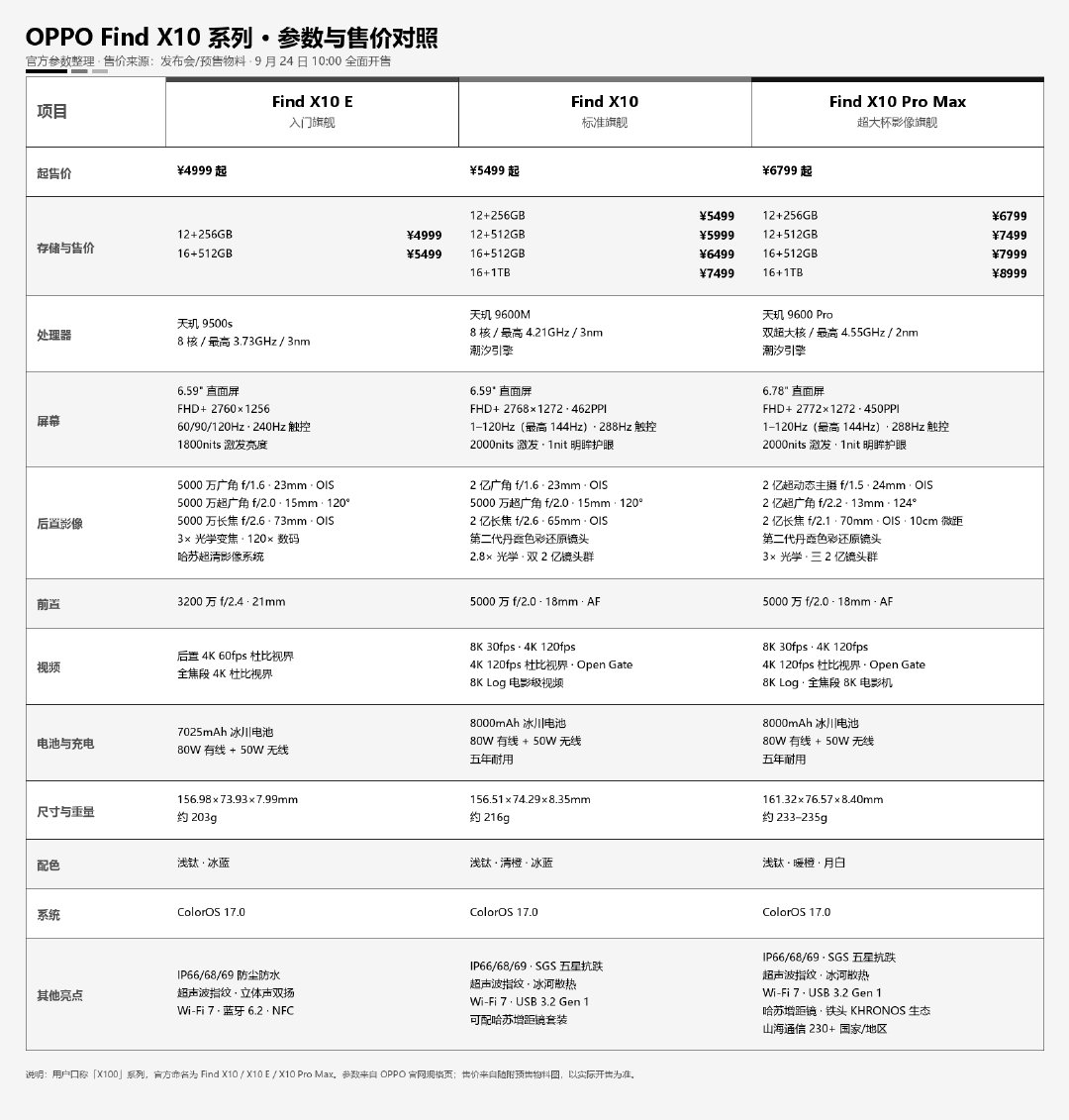 #OPPO发布会# 做了张Find X10系列的参数配置，9600M、16+512的标准版要到6499，内存今年是真的疯了，黑厂也难抗[泪奔]。希望明晚卢总能说服一下高管？不然今年真没法儿买了。 ​
