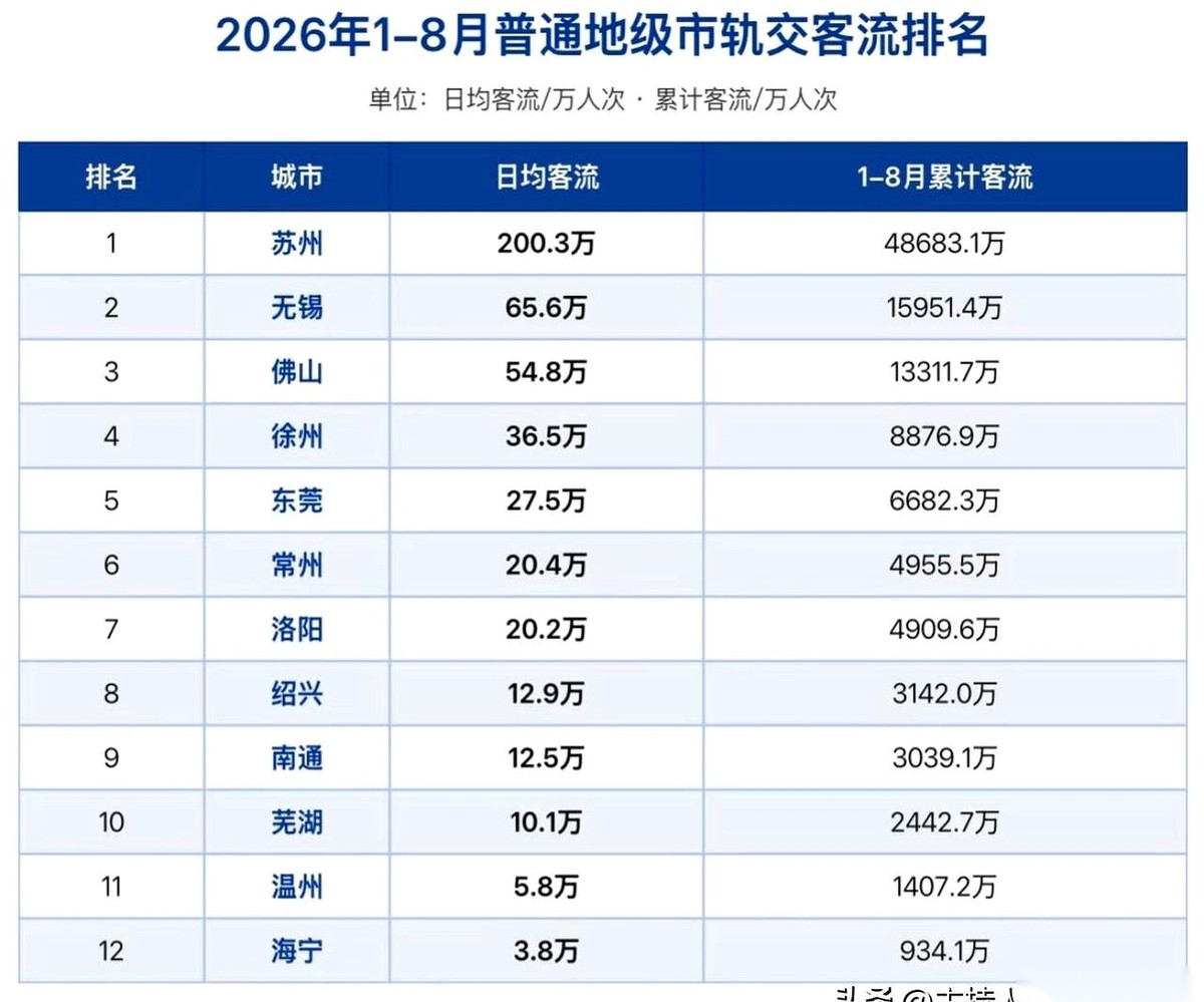 一份刚出炉的普通地级市轨道交通客流榜单，把底下的通勤热度直接摊在了明面上。
苏州稳稳坐第一，日均客运量直接冲过了两百万的关口，把身后的队伍甩开了一大截。
没有省会光环，不带副省级头衔，单靠普通地级市的体量，苏州交出来的通勤数据直接拉开了断层。无锡和佛山紧紧咬在后面排第二第三，徐州扎实占住了第四把交椅
