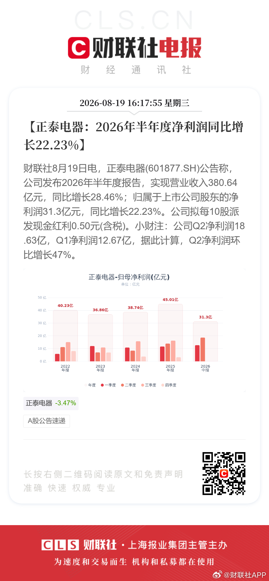 #工业富联首次回购1.49亿元##恒瑞医药最新业绩#8月19日#晚间公告精选#：
业绩：
【厦钨新能：上半年净利润同比增长46.62% 拟每10股派3元】
【正泰电器：2026年半年度净利润同比增长22.23%】 ​​​​
【时代电气：上半年净利润同比增长2.44% 拟每10股派4.6元】
【彤程新材：上半年净利润同比增长10.86% ​