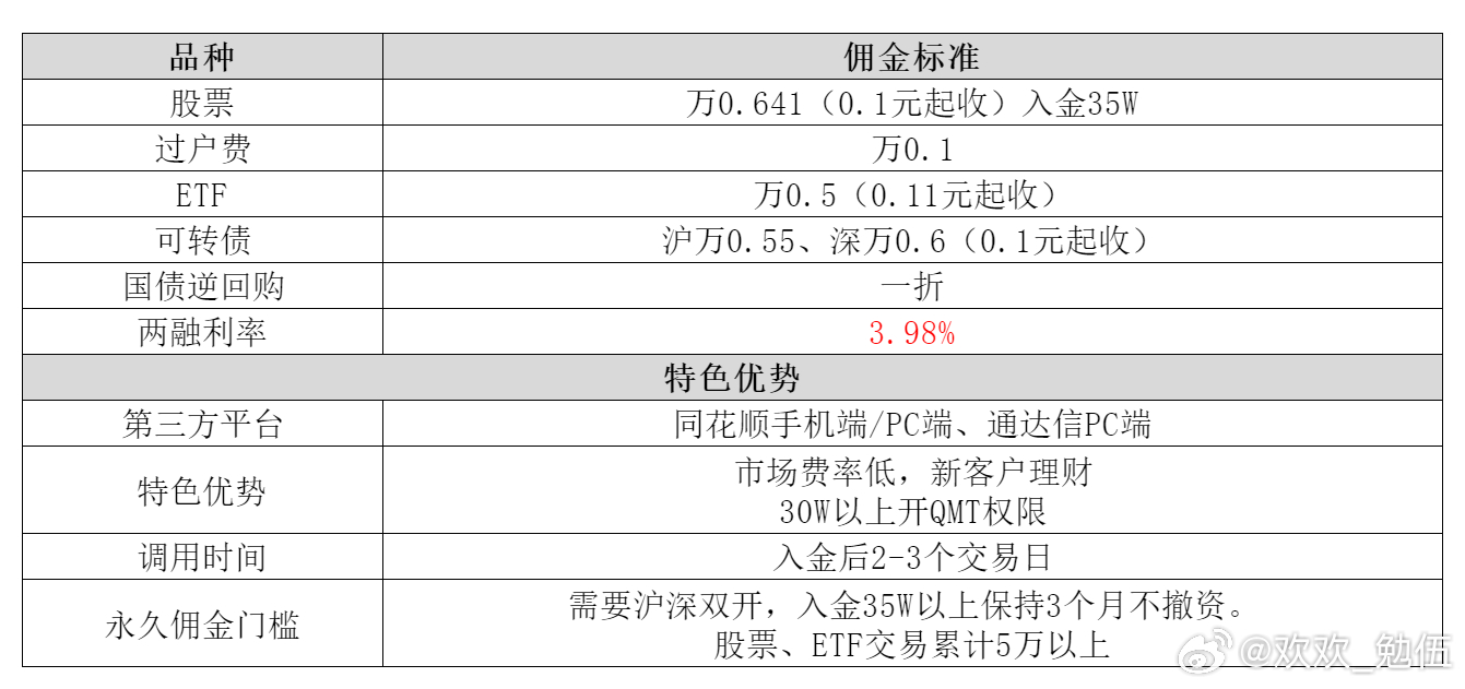 #雷军称内存实在太贵##股票开户[超话]# 

定投场内ETF的朋友，这笔账一定要算。
很多人从场外转场内，以为交易费更便宜。
结果券商默认佣金万三，还收最低5块。

每次定投3000块，直接扣5块佣金，算下来比场外申购费还贵。

我自己定投了两年，换了低佣账户之后，一年光手续费省出大几百。

别小看这点 ​