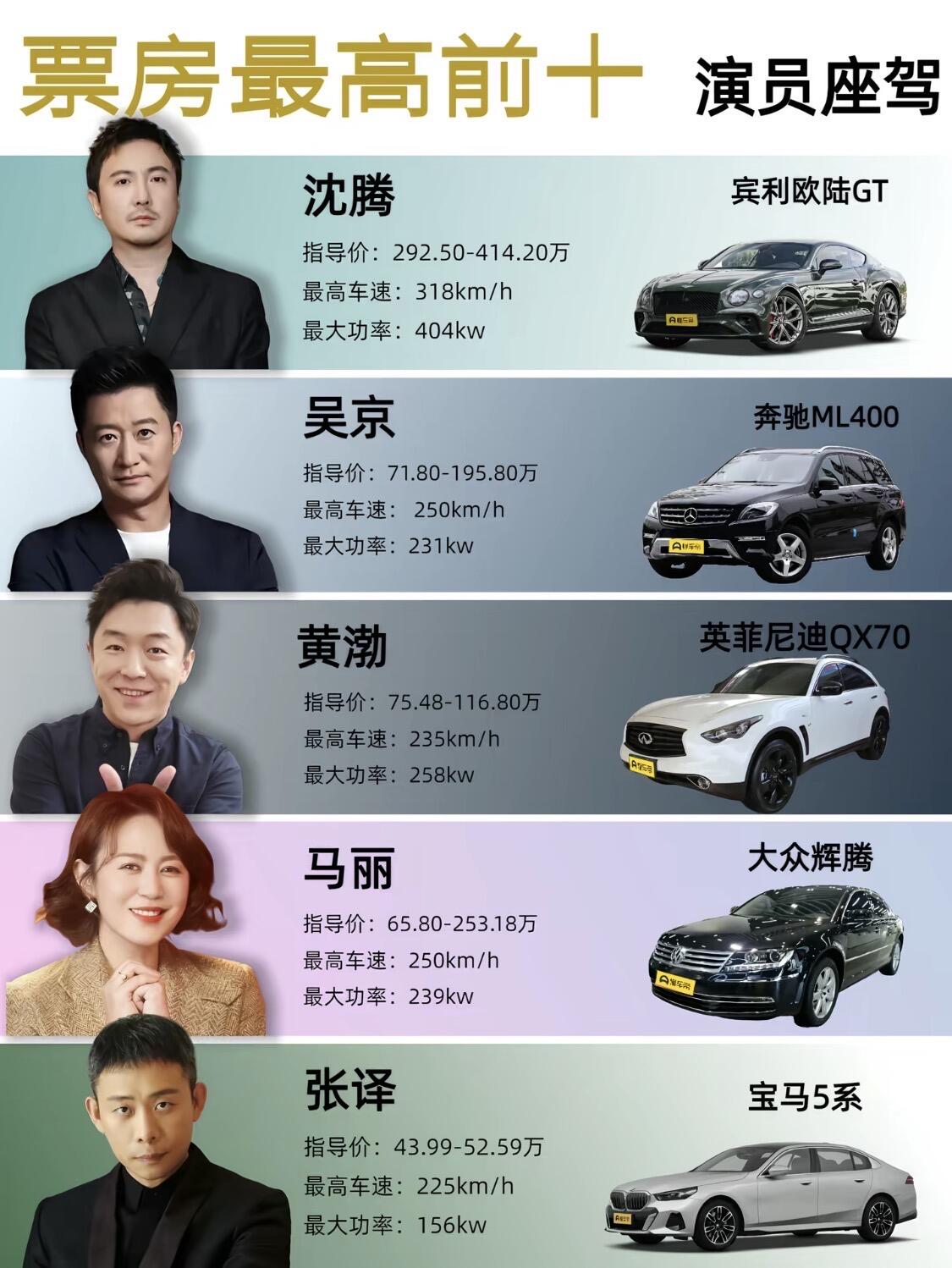 票房前十的演员里，张涵予那台车最便宜但最对味
票房榜前排这几位的车库，画风比他们演的角色还分裂。沈腾台上喜剧人台下宾利欧陆GT，英国绿配硬顶GT，跟他那张笑脸完全两个物种，这台车停在喜剧人身边像走错了片场；吴京开奔驰ML400，军旅人设配硬派SUV，调性吻合；黄渤选英菲尼迪QX70，白色那台，看着像