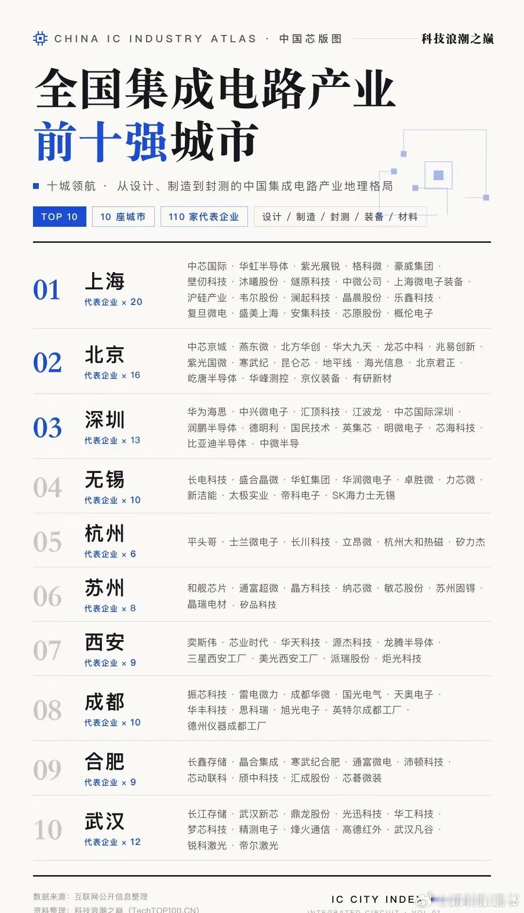 全国集成电路产业前十强城市
上海：中芯国际、华虹半导体、豪威集团、沐曦股份、燧原科技、中微公司、沪硅产业、韦尔股份、澜起科技等。
北京：北方华创、华大九天、兆易创新、寒武纪、屹唐半导体等。
深圳：华为海思、江波龙、汇顶科技、润鹏半导体、比亚迪半导体等。
无锡：长电科技、盛合晶微、华虹 ​