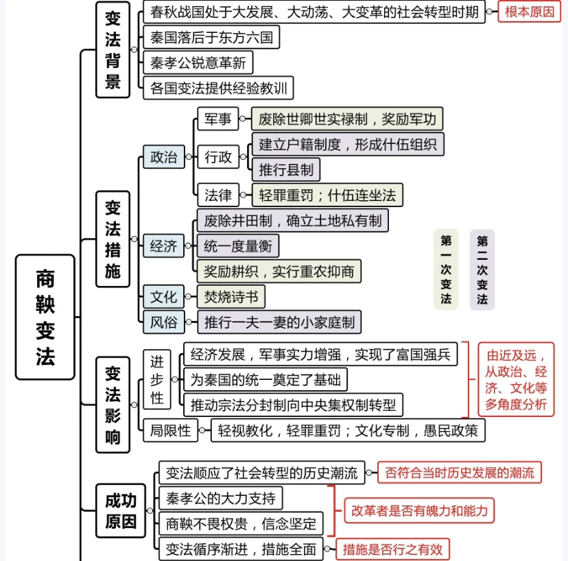 商鞅变法的成功因素