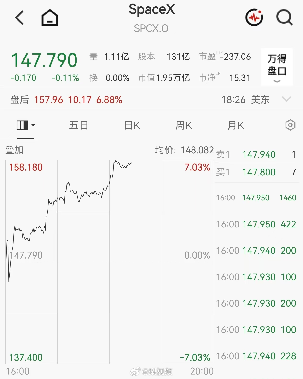 【#SpaceX盘后大涨近7%#】10月21日，Space X盘后大涨近7%。据财联社报道，马斯克称特斯拉与SpaceX已成立委员会以讨论合并事宜。SpaceX最新业绩显示，三季度营收145.8亿美元，同比增长161%。马斯克预计2027年底前SpaceX年度经常性收入达5000亿至1万亿美元。（21财经）#spacex三季度业绩# ​