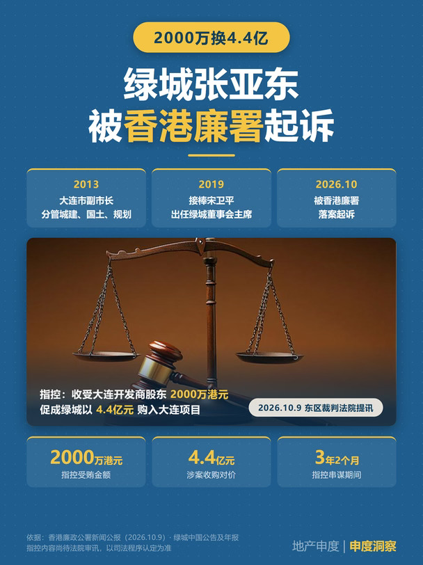 2000万换4.4亿：绿城张亚东被香港廉署起诉