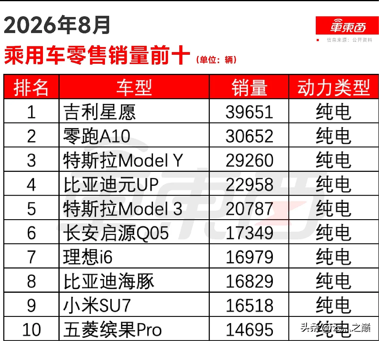 🔥2026年8月乘用车销量榜出炉！前十全部是新能源车，燃油车集体无缘前十
8月汽车零售排名｜吉利星愿夺冠，小米SU7、理想i6进前十
历史性时刻！8月销量TOP10没有一台燃油车，新能源渗透率再创新高
正文
乘联分会零售数据，2026年8月国内乘用车零售销量TOP10正式出炉，一个标志性现象：销量前