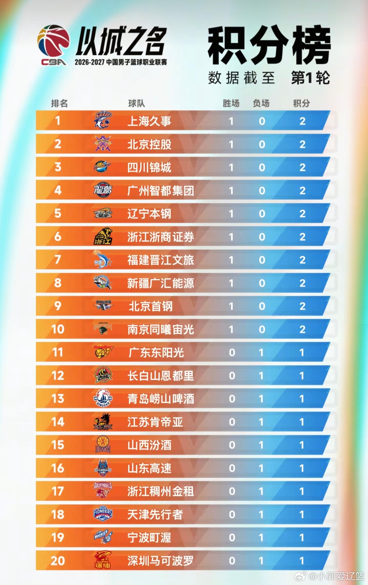 今日辽篮新闻汇总如下:
1. 昨晚，辽篮95-84客胜山东，斩获赛季开门红。
2. 乌戈指导：爱德华兹盘活进攻，段睿骐传承辽篮理念。
3. 乌戈称赞克里斯勤奋，欢迎其加盟。
4. 库珀表示球队新阵容仍需磨合。
5. 付豪致敬杨鸣过往执教成绩并送上祝福。
6. 段睿骐取得个人CBA生涯首胜。
7. 克里斯社媒转发与库 ​