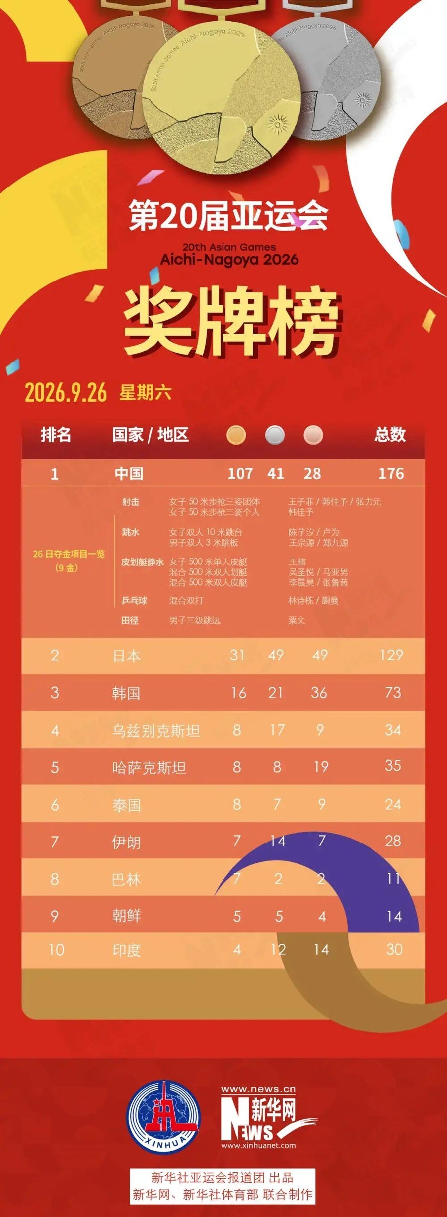 名古屋第7比赛日中国队107金甩开日本76枚，9块金牌从射击跳到皮划艇还顺手破了36年纪录，韩国三场决赛踩着日本拿金
韩佳予在女子50米步枪三姿个人决赛打出359.0环，刷新亚洲纪录，张力元紧随其后拿下银牌。冠亚军被中国选手包揽，第100枚金牌就此落袋。同一天，粟文在湿滑的跑道上跳出17米42，尘封