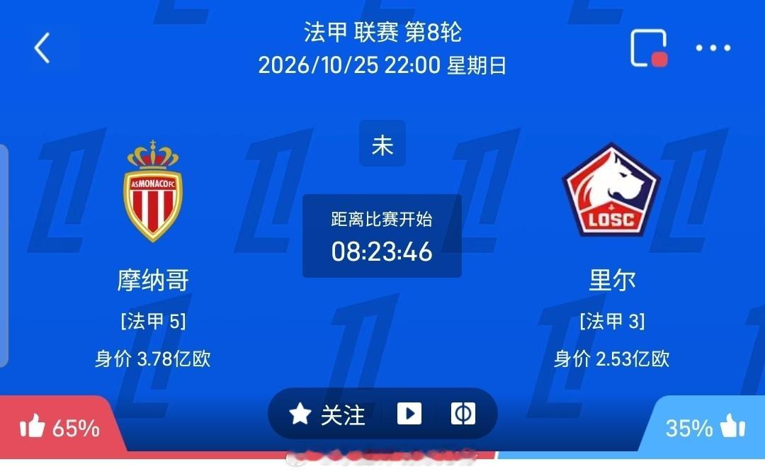 【足球】周日017法甲方向：摩纳哥vs里尔

法甲：摩纳哥VS里尔

时间：2026-10-25 22:00

摩纳哥本赛季开局稳健，7轮4胜2平1负积14分排第5，与里尔同分，打进10球仅丢6球，攻防均衡。球队主场是取胜之本：联赛主场2胜1平不败，近10个主场7胜2平1负，主场领先情况下赢球率高达100%。

里尔同样7轮4胜2平1 ​