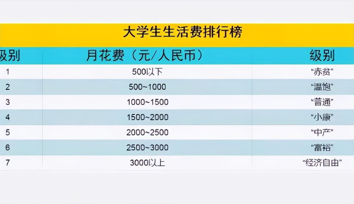 北京大一生活费从4000砍到2000？理清真实开销，才懂母子矛盾的根源
北京一位大一新生的生活费争议，近期在网上持续引发热议。母亲把孩子每月四千的生活费直接减半降到两千，还定下明确规矩，等孩子考取技能证书之后，才能恢复原先的生活费标准。看似简单的奖惩办法，却引得母子二人激烈争执，也让无数家长和大学生