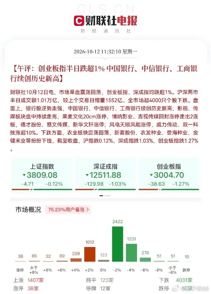 周末国内一大堆利好，

还是抵不过一条337调查，本以为今日会绝地反击的，奈何又是泥沙俱下，真想哭了，难不成科技还要奔新低去了，下午千万要守住底线，不能再跌不下去了…

上午三大指数全线收绿，尤其是以科技股为主的创业板跌超1％，半导体、存储、光模块，PCB为主的科技板块再次走弱，中间拉一下 ​