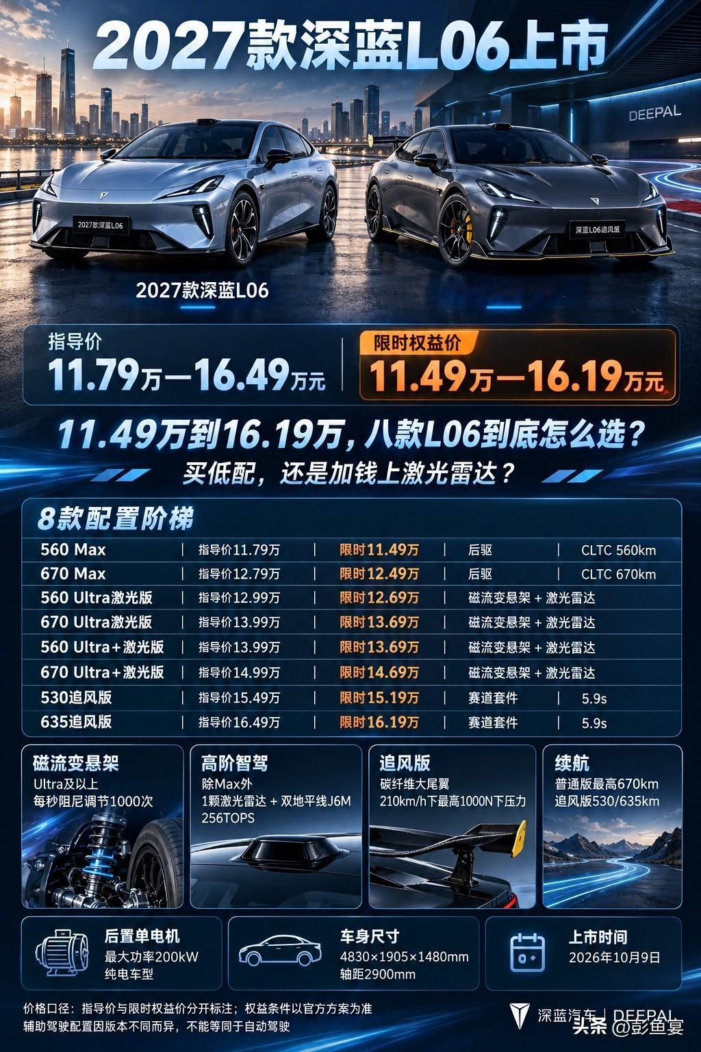 深蓝L06上新，激光雷达版本值得加钱吗？
2027款深蓝L06正式上市，限时权益价11.49万起，八款配置拉开差距，不少人陷入选择难题。有人认为入门Max版续航够用，价格亲民，日常代步性价比拉满；也有观点觉得Ultra激光版搭载磁流变悬架与高阶智驾，长期使用体验更强。追风版配赛道套件，主打性能，但预