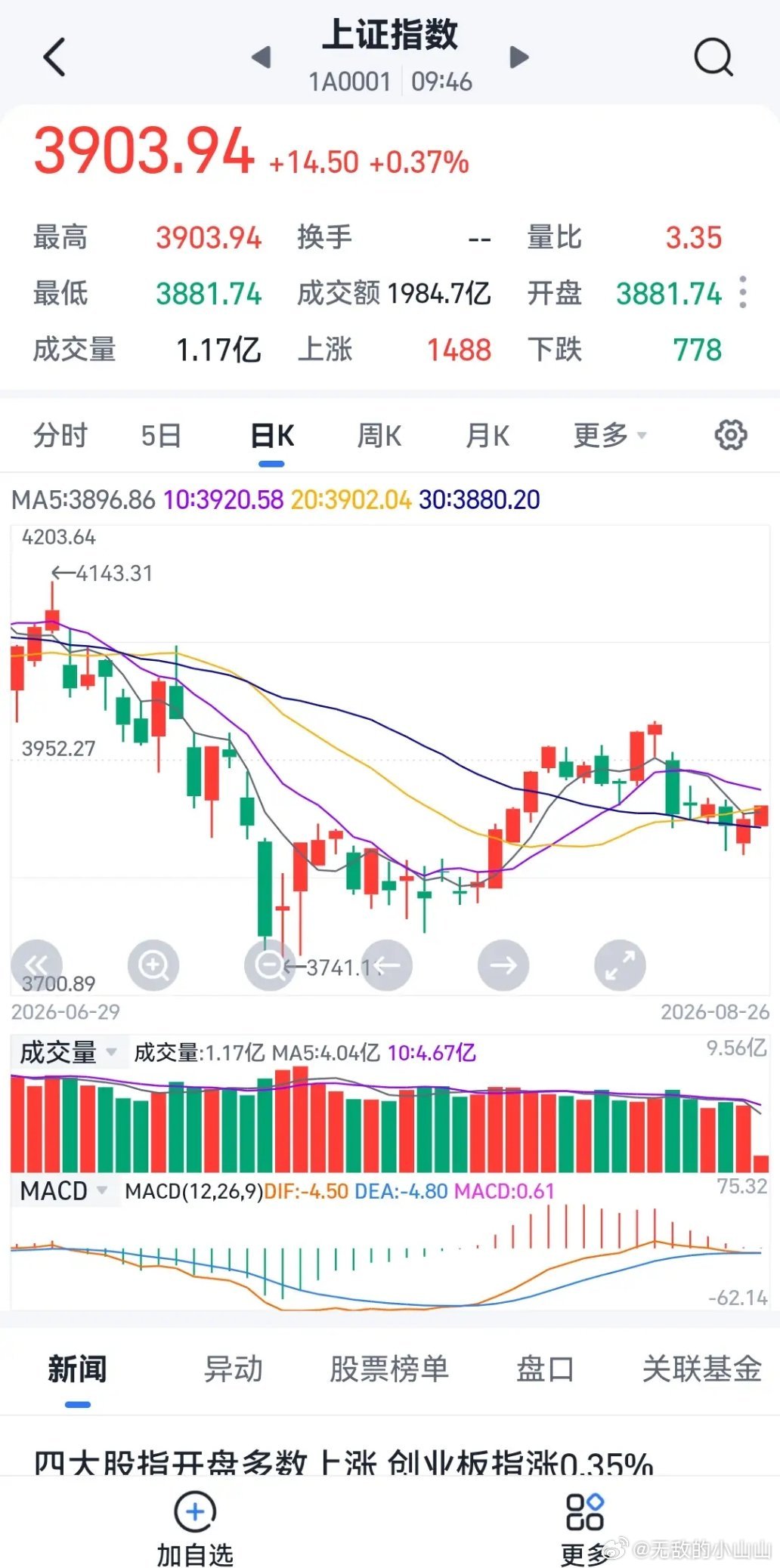 周三早上开盘了。今天最大的事情当然是霍尔木兹海峡icon，伊朗icon跟开曼提出了一个通过霍尔木兹海峡的一个规定。然后伊朗又通过巴基斯坦icon向美国icon转达了关于霍尔木兹海峡管理的一些想法。那到现在为止，虽然没有美方的回答，但美方的态度也是很明确，一个是特朗普明确告诉霍尔木兹海峡的水雷icon ​