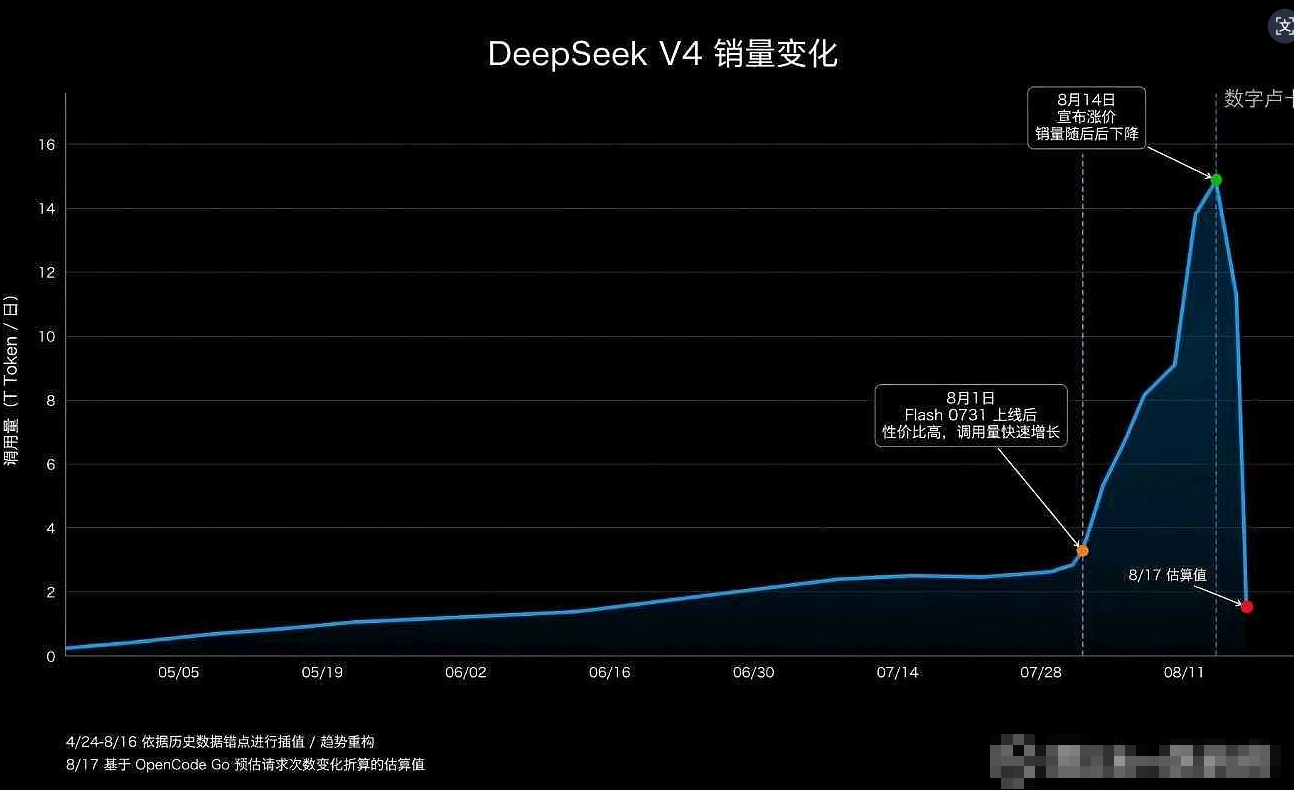 涨价后DeepSeek V4 销量断崖式下降